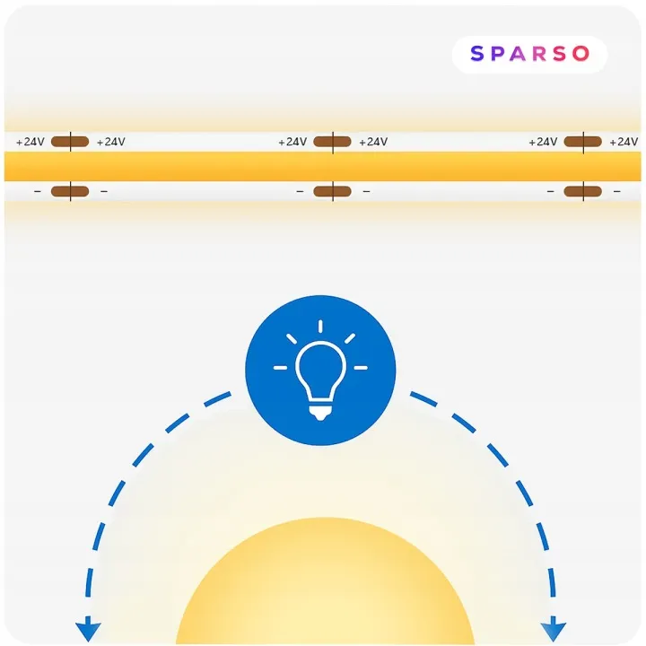 Sparso taśma LED COB 5m 24V 6500K Szeroki kąt świecenia 180°