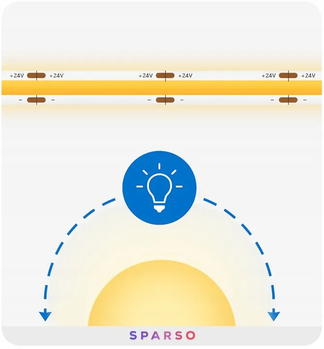 Sparso taśma LED COB 10m 24V 3000K ciepła biała 320 LED/m – Szeroki kąt świecenia 180°